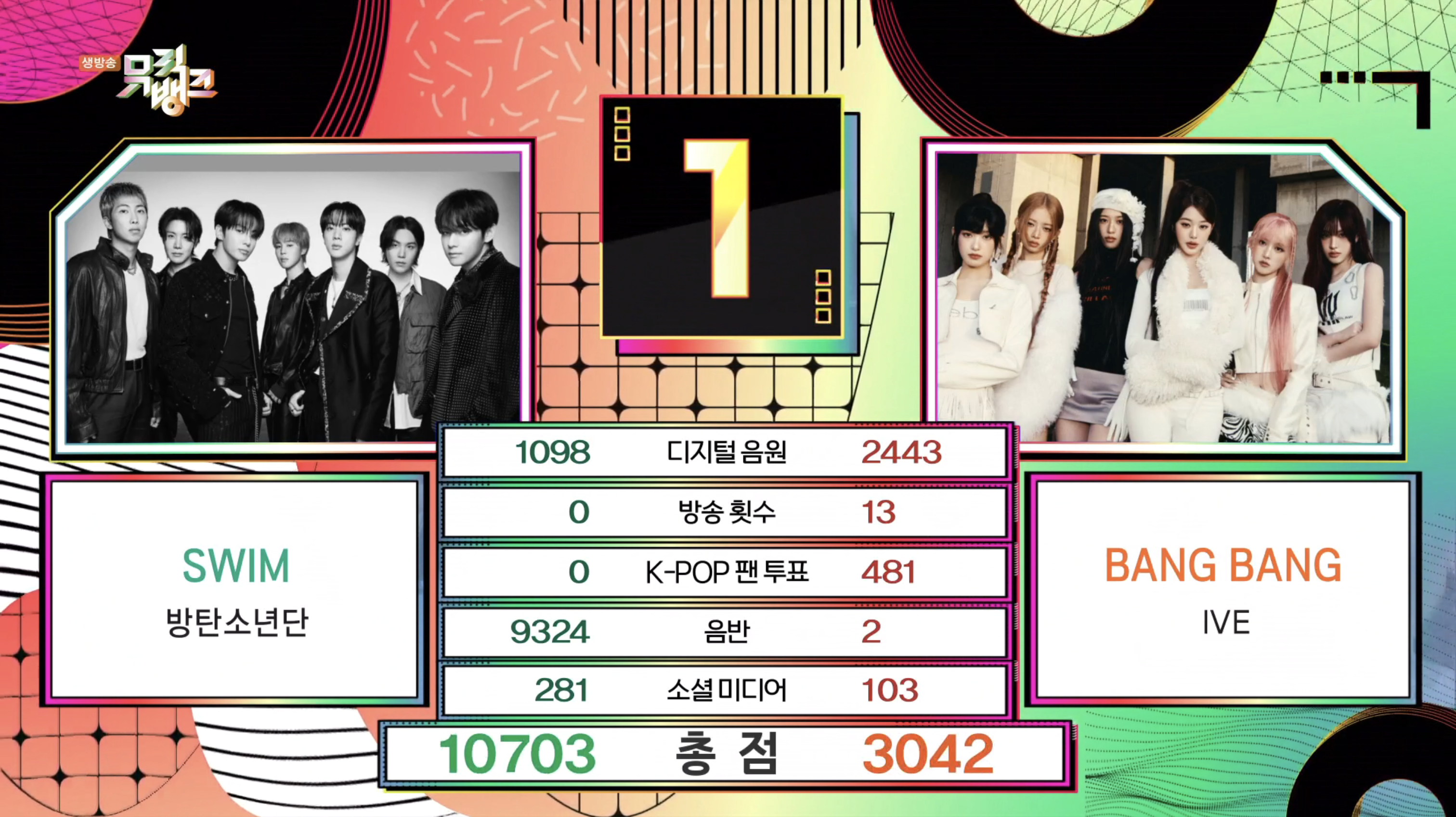 BTS arrebenta no Music Bank com 'SWIM' e conquista terceira vitória consecutiva!